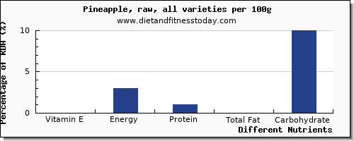 chart to show highest vitamin e in pineapple per 100g